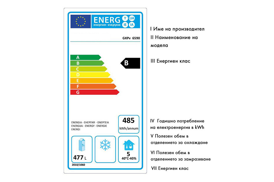 Съдържание на енергийни етикети
